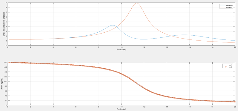 RAO curve